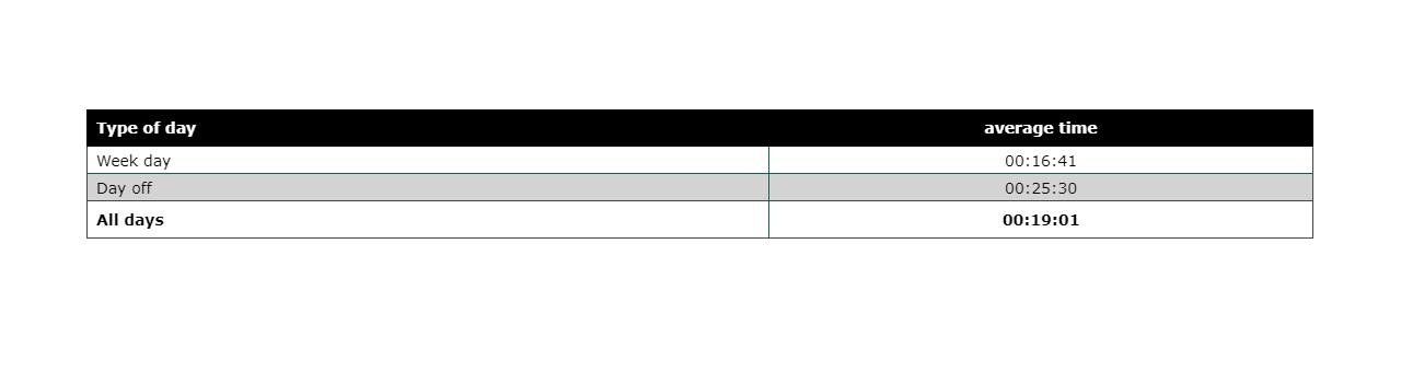 averageRentalTimeTable