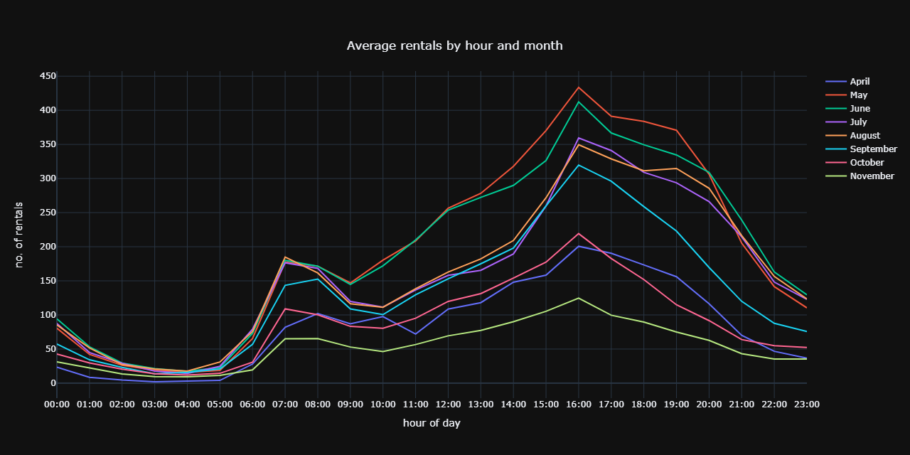 hourAvgMonthPlot