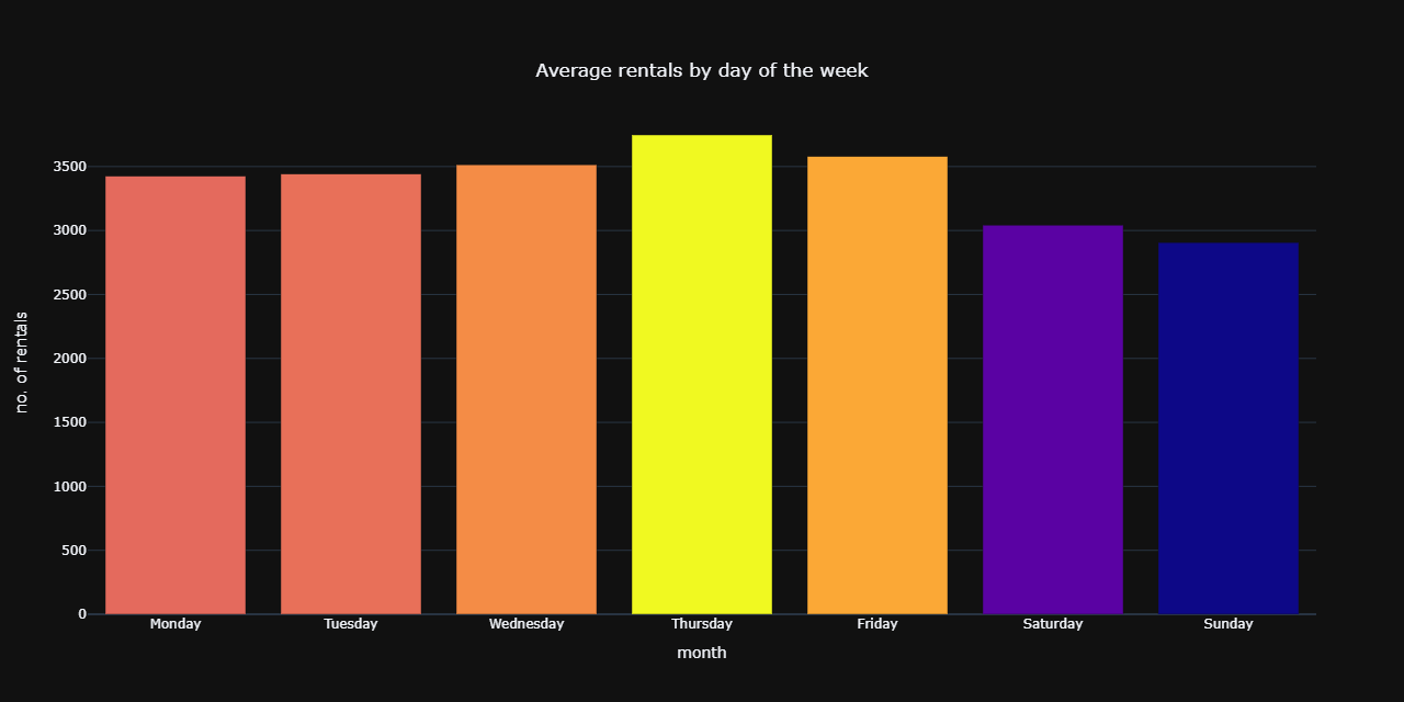 weekdayAvgPlot